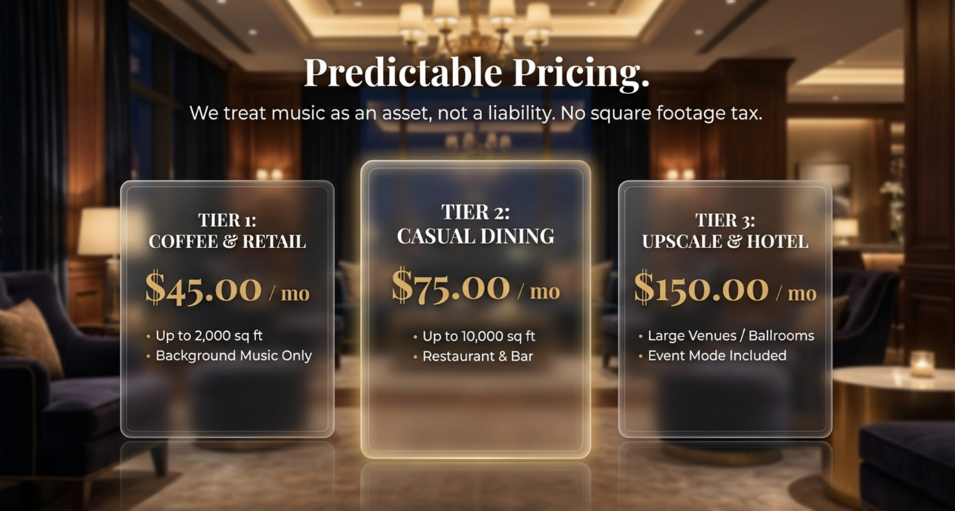 Sagacious Sounds Pricing Tiers: Coffee/QSR $45, Fast Casual $75, Upscale/Hotel $150