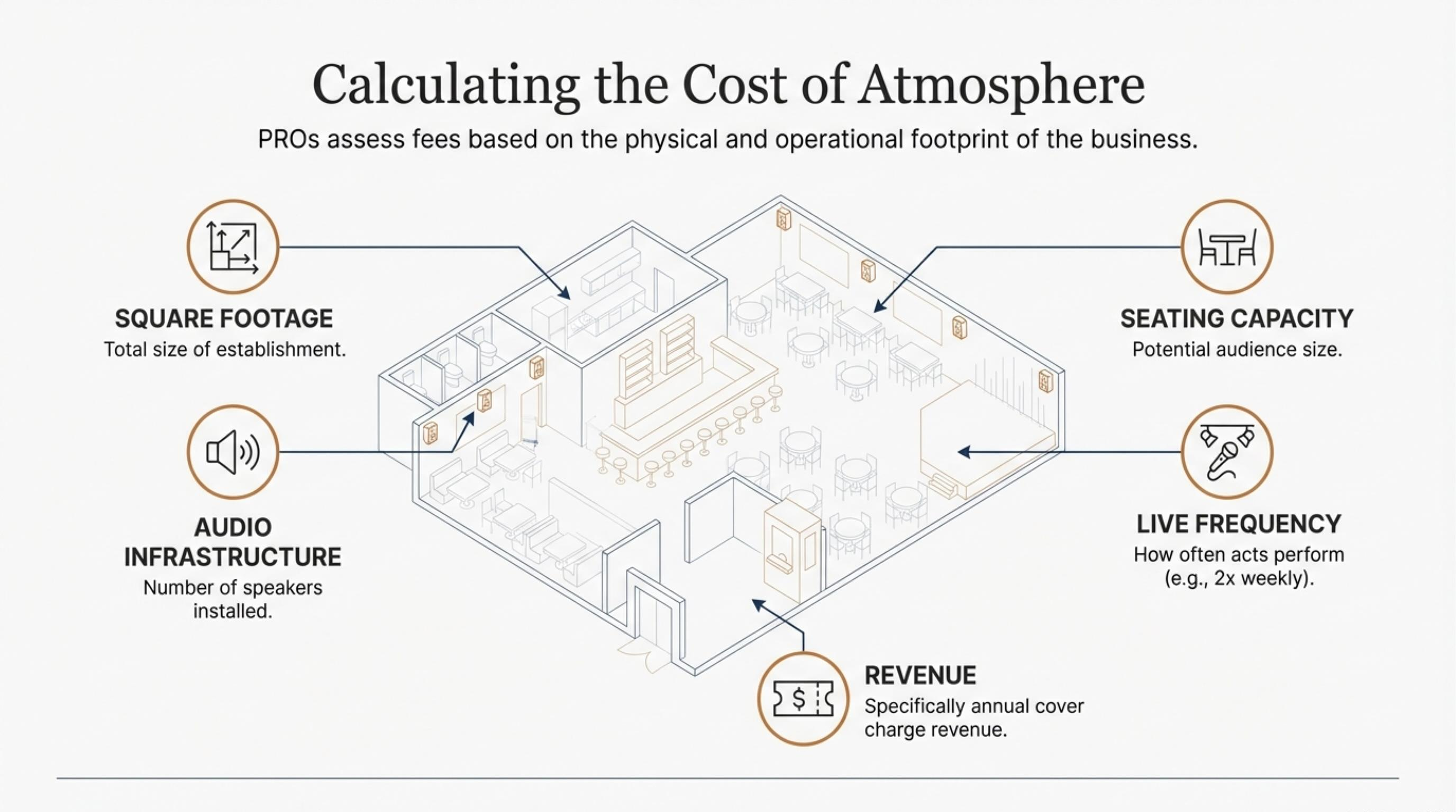 Calculating the Cost of Atmosphere: How PROs Assess Fees